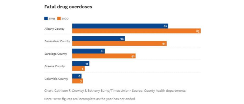 Graph: Times Union